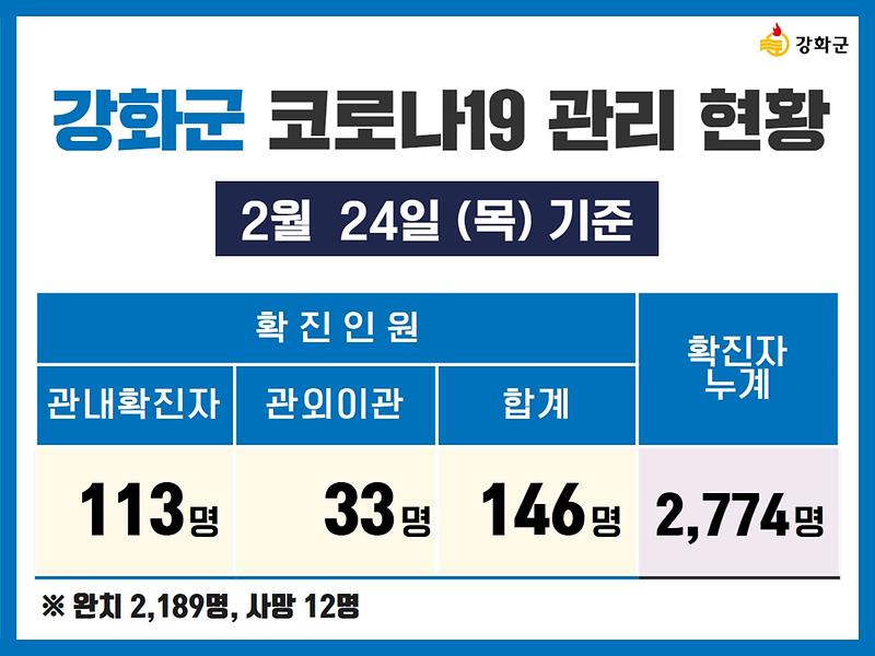 2/24(목) 기준 강화군 코로나19 관리현황을 알려드립니다. 사진